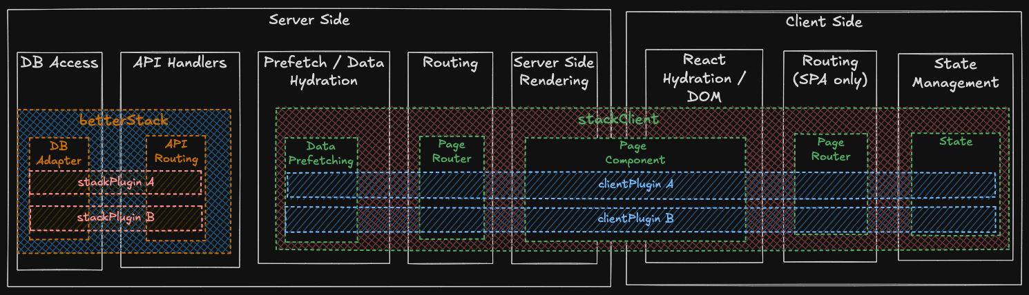 Architecture Overview